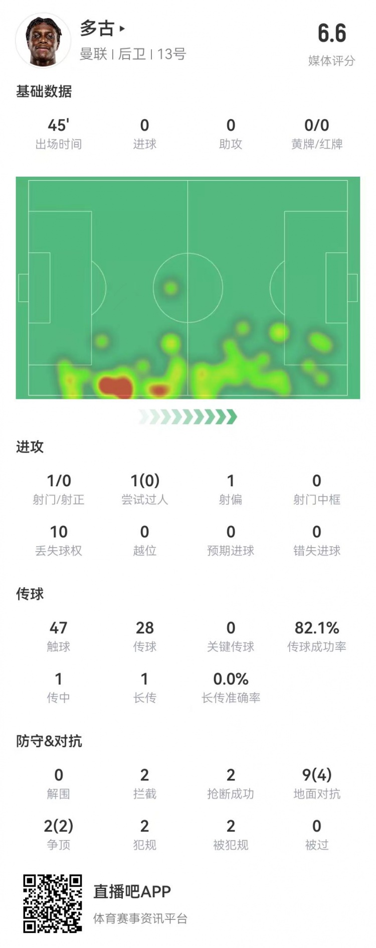 多古首秀半场被换,11对抗6成功 2犯规2造犯规2抢断2拦截 获6.6分