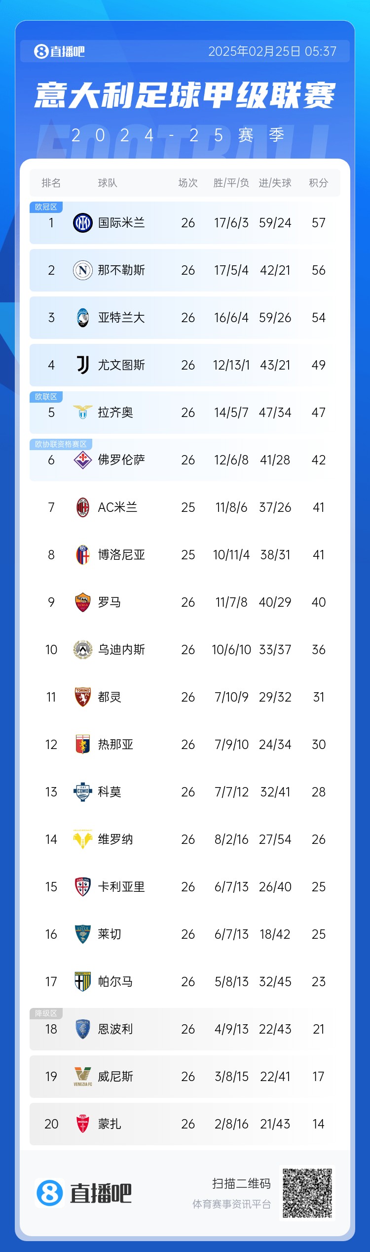 意甲积分榜:罗马三连胜 距欧战区2分